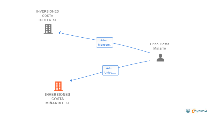 Vinculaciones societarias de INVERSIONES COSTA MIÑARRO SL