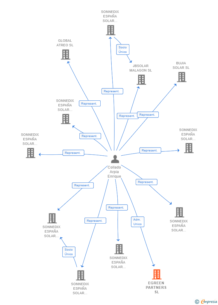 Vinculaciones societarias de EGREEN PARTNERS SL