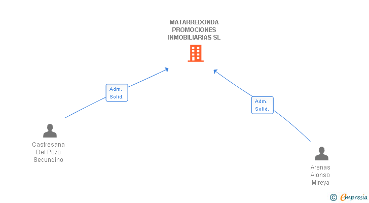 Vinculaciones societarias de MATARREDONDA PROMOCIONES INMOBILIARIAS SL