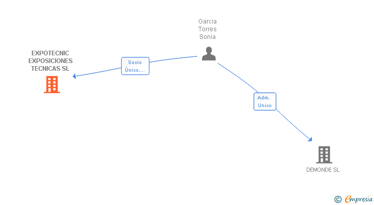 Vinculaciones societarias de EXPOTECNIC EXPOSICIONES TECNICAS SL