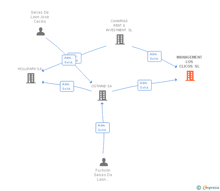 Vinculaciones societarias de MANAGEMENT LOS CLICOS SL