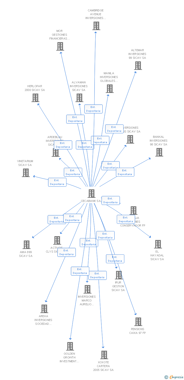 Vinculaciones societarias de LIBERBANK I FONDO DE PENSIONES ABIERTO