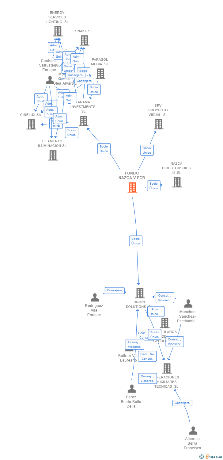 Vinculaciones societarias de FONDO NAZCA V FCR