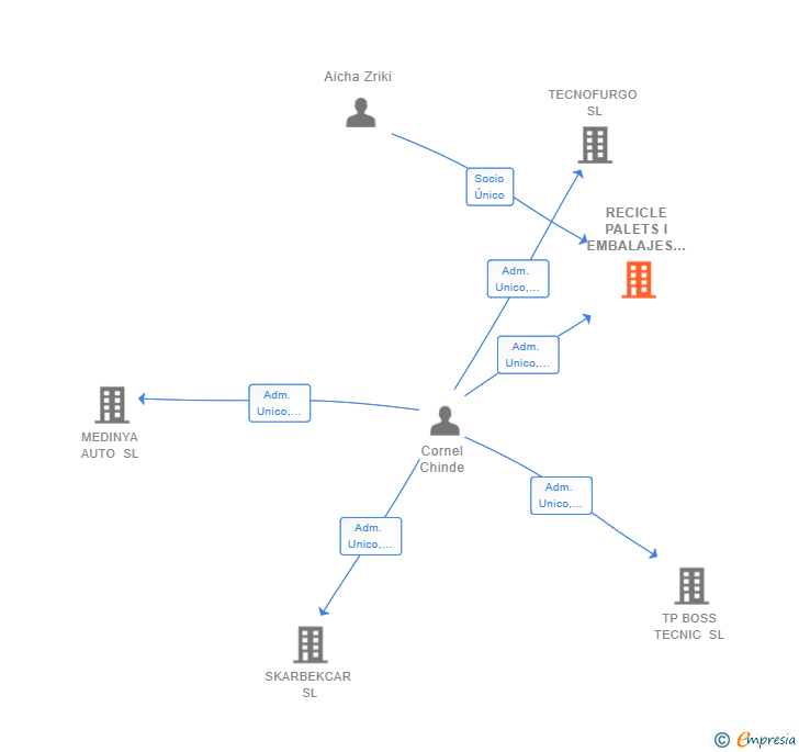 Vinculaciones societarias de RECICLE PALETS I EMBALAJES SL