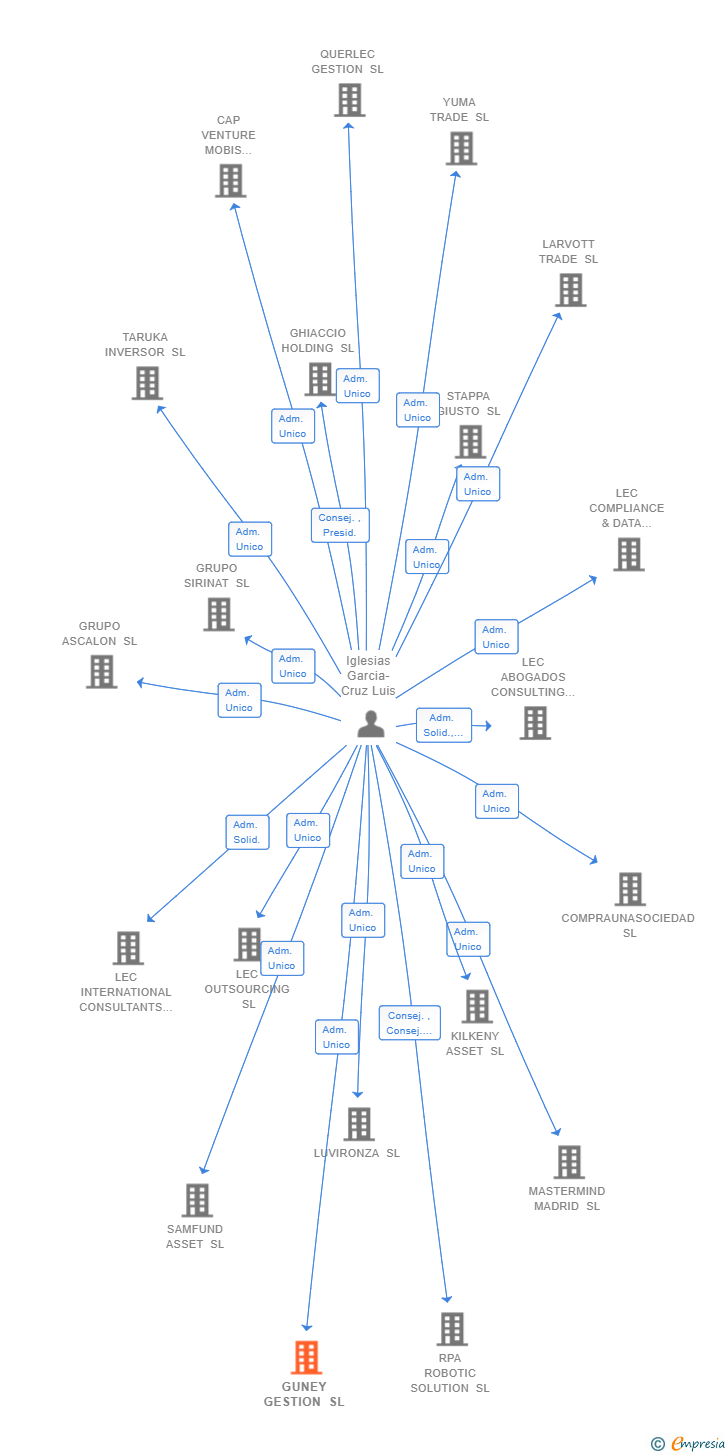 Vinculaciones societarias de GUNEY GESTION SL