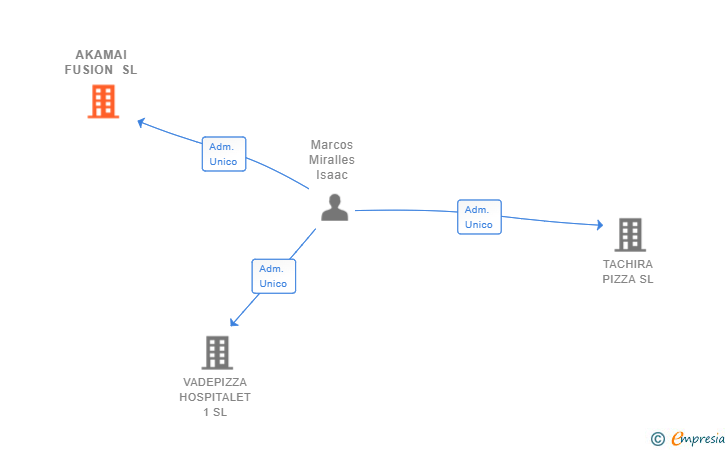 Vinculaciones societarias de AKAMAI FUSION SL