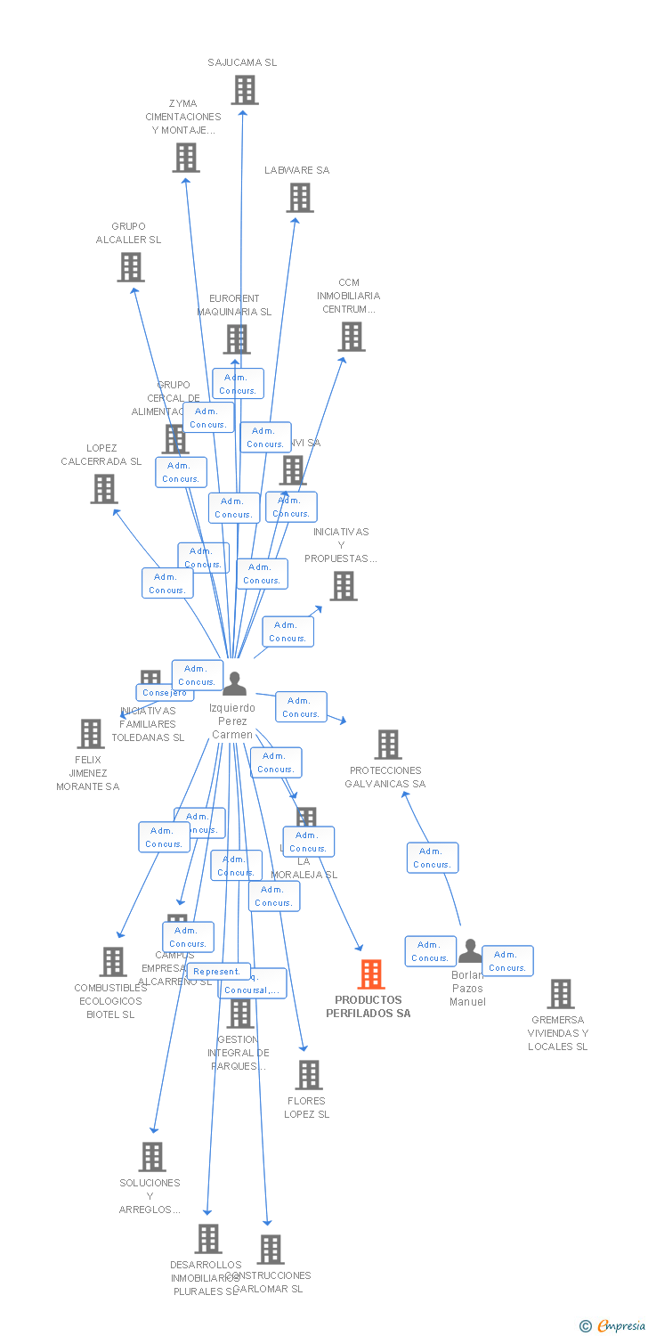 Vinculaciones societarias de PRODUCTOS PERFILADOS SA