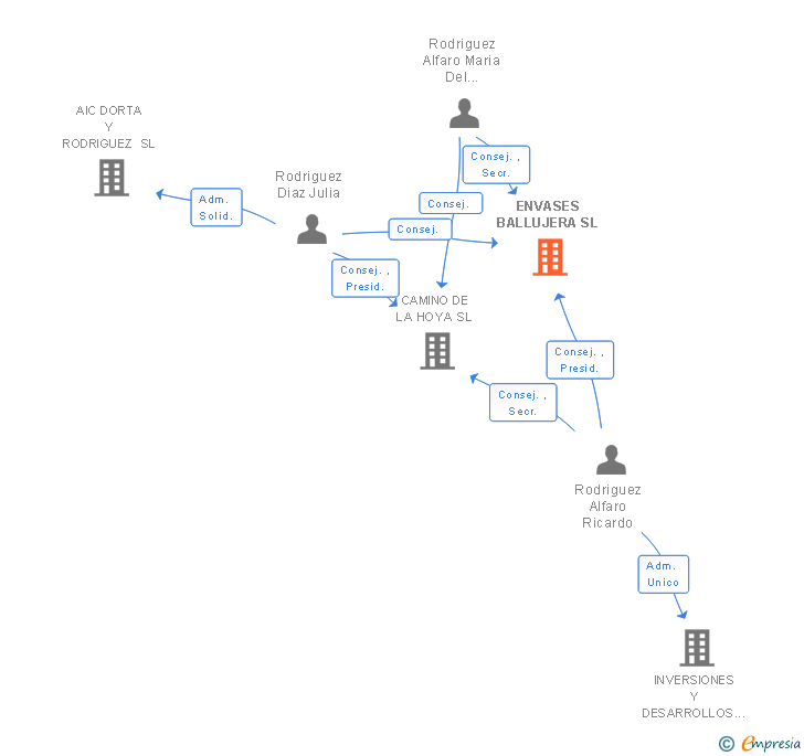 Vinculaciones societarias de ENVASES BALLUJERA SL