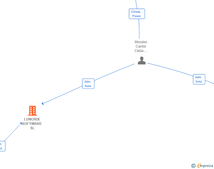 Vinculaciones societarias de LUNORIX SOFTWARE SL