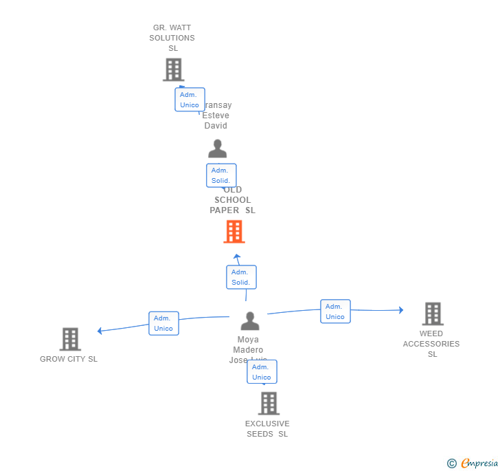 Vinculaciones societarias de OLD SCHOOL PAPER SL