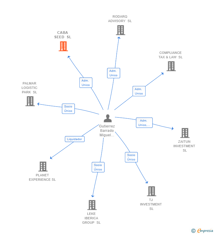 Vinculaciones societarias de CABA SEED SL