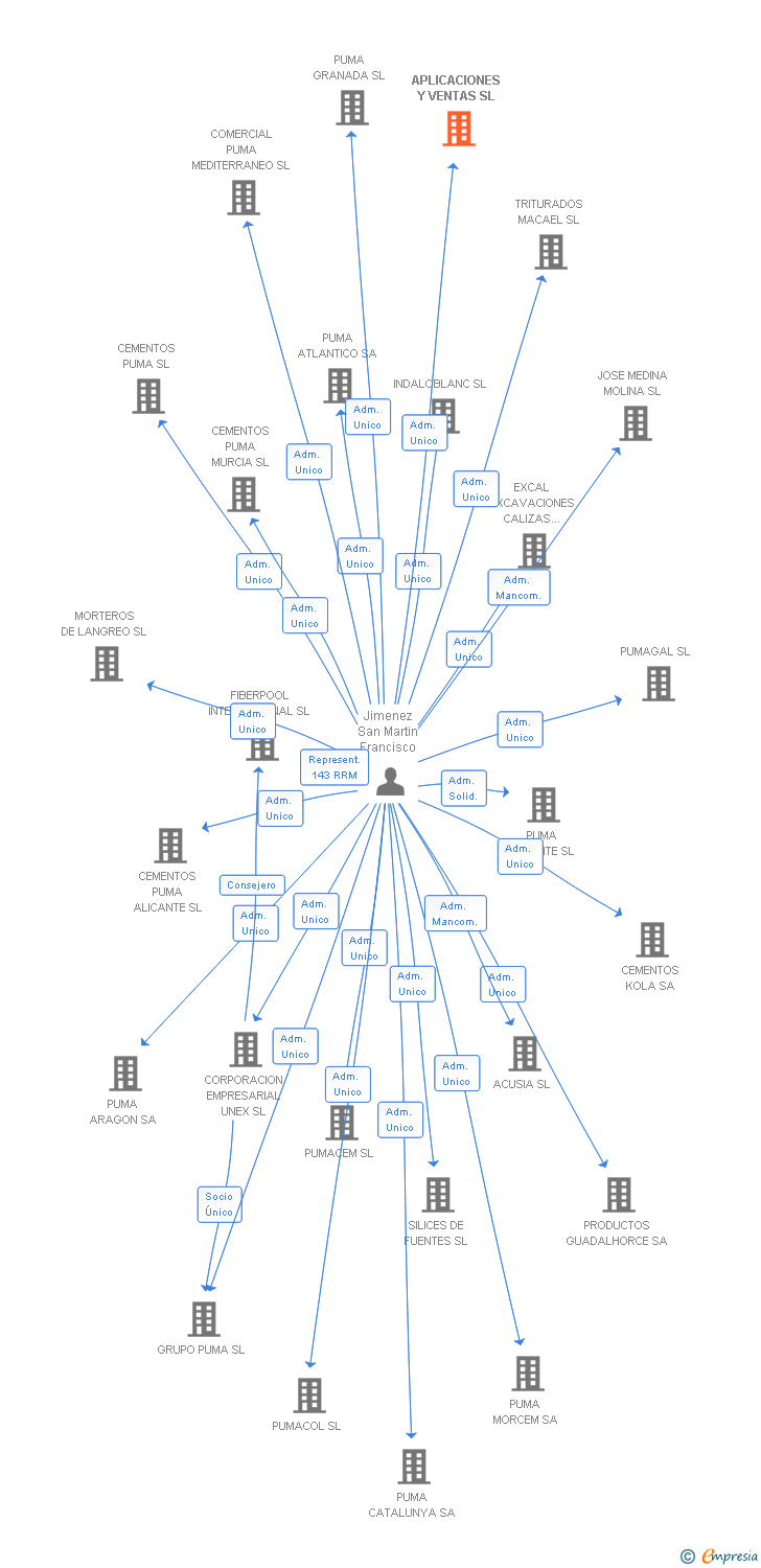 Vinculaciones societarias de APLICACIONES Y VENTAS SL