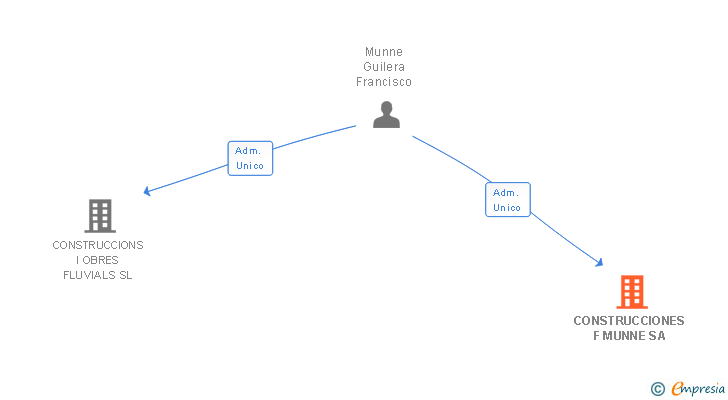 Vinculaciones societarias de CONSTRUCCIONES F MUNNE SA