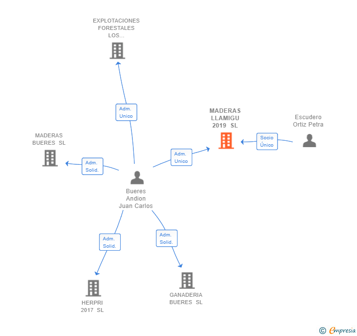 Vinculaciones societarias de MADERAS LLAMIGU 2019 SL