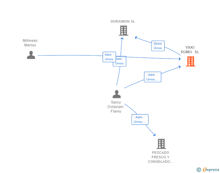 Vinculaciones societarias de YAKI SUMO SL