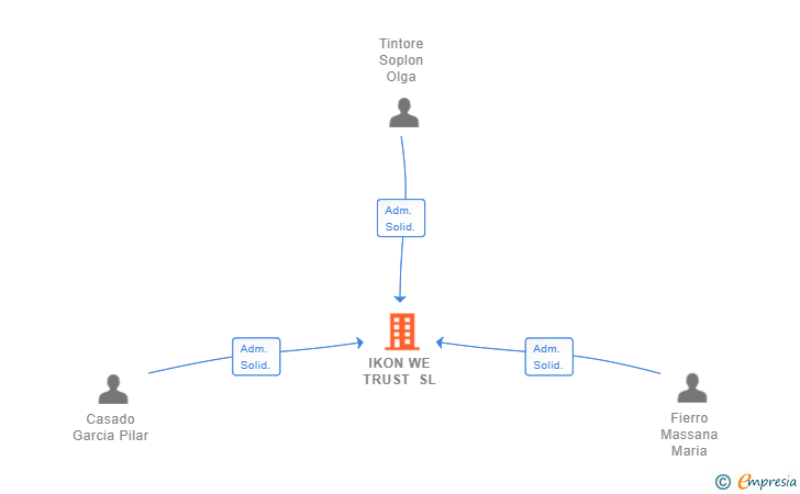 Vinculaciones societarias de IKON WE TRUST SL