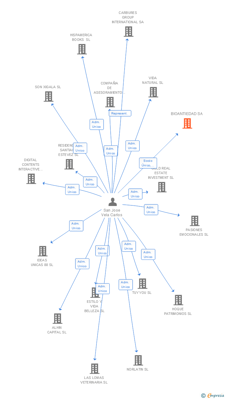 Vinculaciones societarias de ATLAS INTEGRAL INVESTMENT SA
