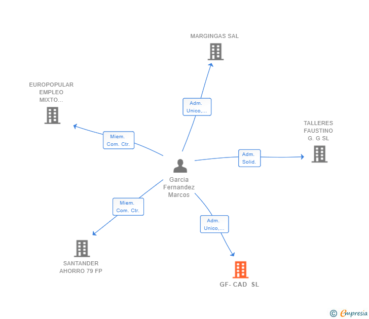 Vinculaciones societarias de GF-CAD SL