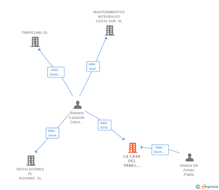 Vinculaciones societarias de LA CASA DEL PANEL CANARIAS SL