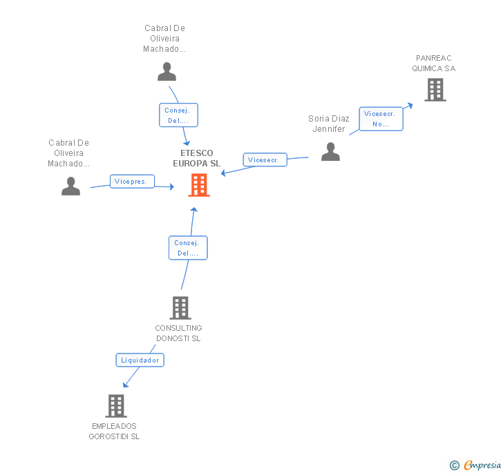 Vinculaciones societarias de ETESCO EUROPA SL