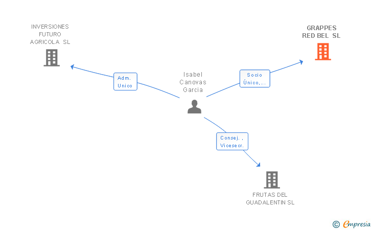 Vinculaciones societarias de GRAPPES RED BEL SL