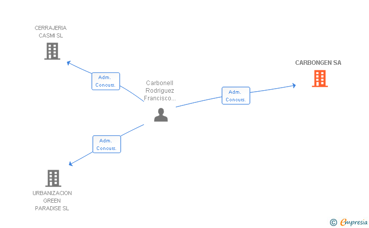 Vinculaciones societarias de CARBONGEN SA
