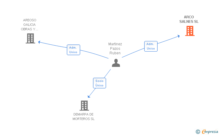 Vinculaciones societarias de ARCO SALNES SL