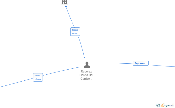 Vinculaciones societarias de VOLTERETA VENTURES SL