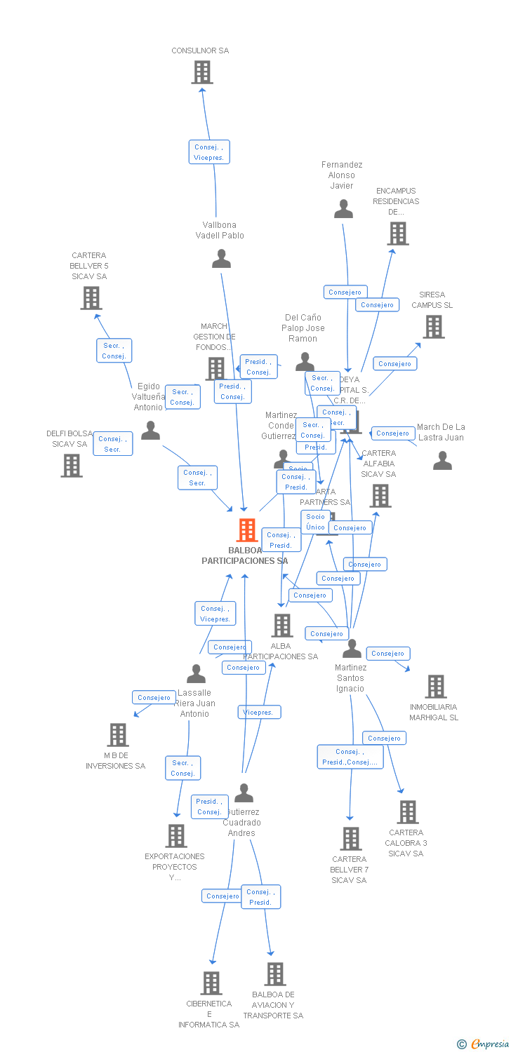 Vinculaciones societarias de BALBOA PARTICIPACIONES SA