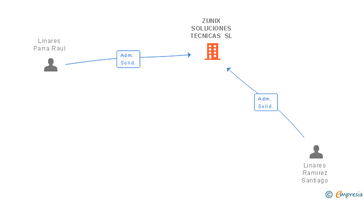 Vinculaciones societarias de ZUNIX SOLUCIONES TECNICAS SL