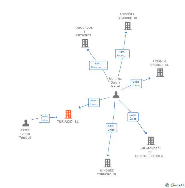 Vinculaciones societarias de TURIACID SL