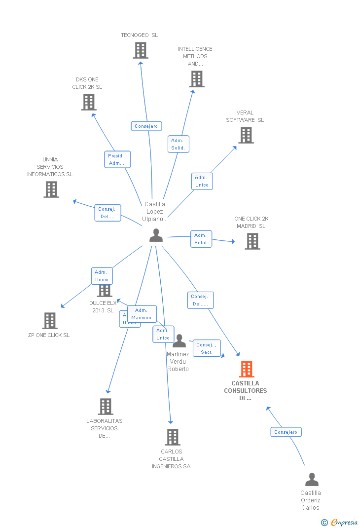 Vinculaciones societarias de CASTILLA CONSULTORES DE INFORMATICA SL