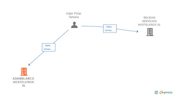 Vinculaciones societarias de ADANBLANCO HOSTELEROS SL