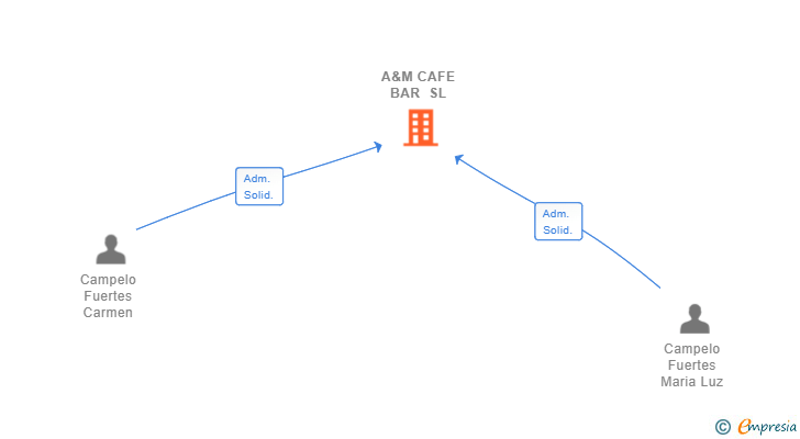 Vinculaciones societarias de A&M CAFE BAR SL (EXTINGUIDA)
