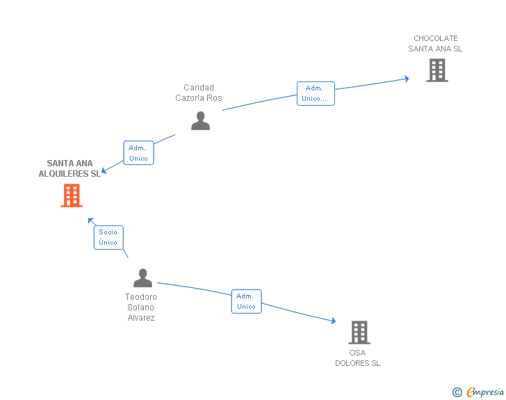 Vinculaciones societarias de SANTA ANA ALQUILERES SL