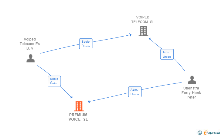 Vinculaciones societarias de PREMIUM VOICE SL