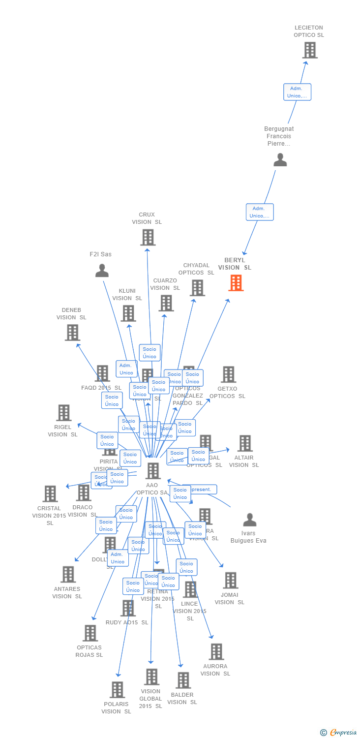 Vinculaciones societarias de BERYL VISION SL