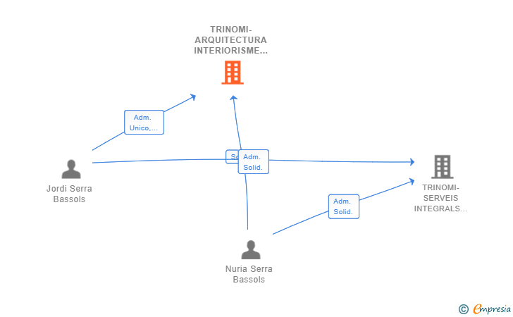Vinculaciones societarias de TRINOMI-ARQUITECTURA INTERIORISME I DISSENY SCIV
