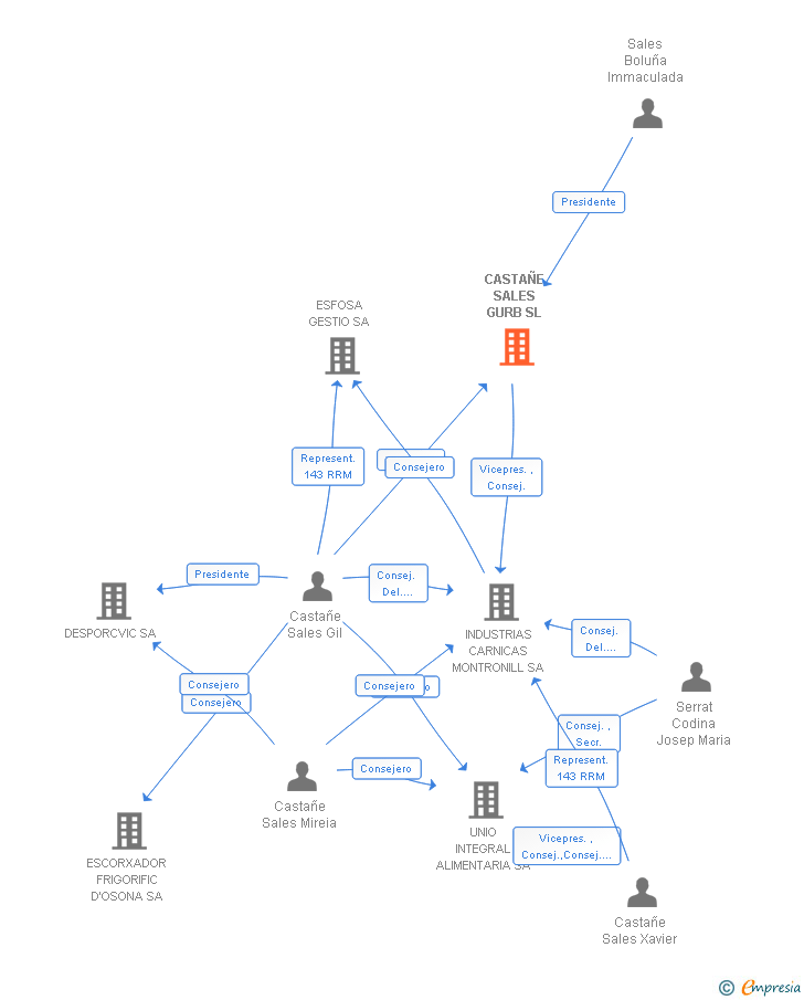 Vinculaciones societarias de CASTAÑE SALES GURB SL