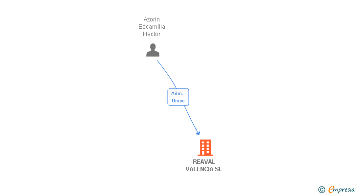Vinculaciones societarias de REAVAL VALENCIA SL