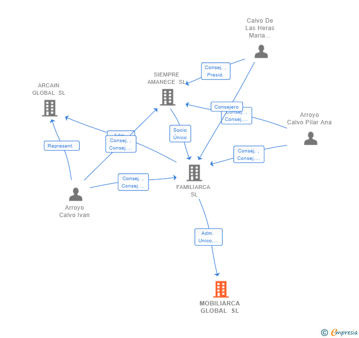 Vinculaciones societarias de MOBILIARCA GLOBAL SL