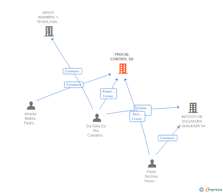 Vinculaciones societarias de PROCAL CONTROL SA
