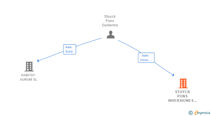 Vinculaciones societarias de STUYCK PONS INVERSIONES SL