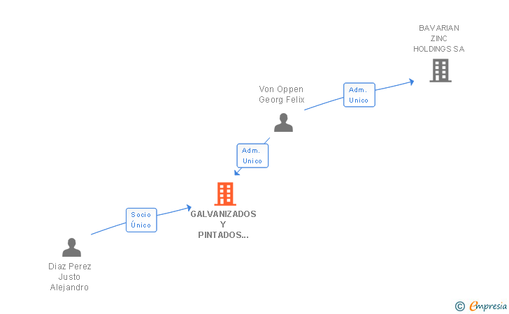 Vinculaciones societarias de GALVANIZADOS Y PINTADOS DEL OESTE SL