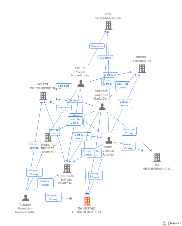 Vinculaciones societarias de RANDSTAD DIGITAL SA