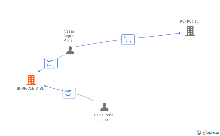 Vinculaciones societarias de BURRICLETA SL