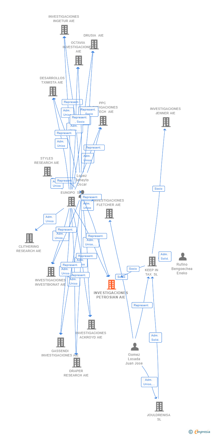 Vinculaciones societarias de INVESTIGACIONES PETROSIAN AIE