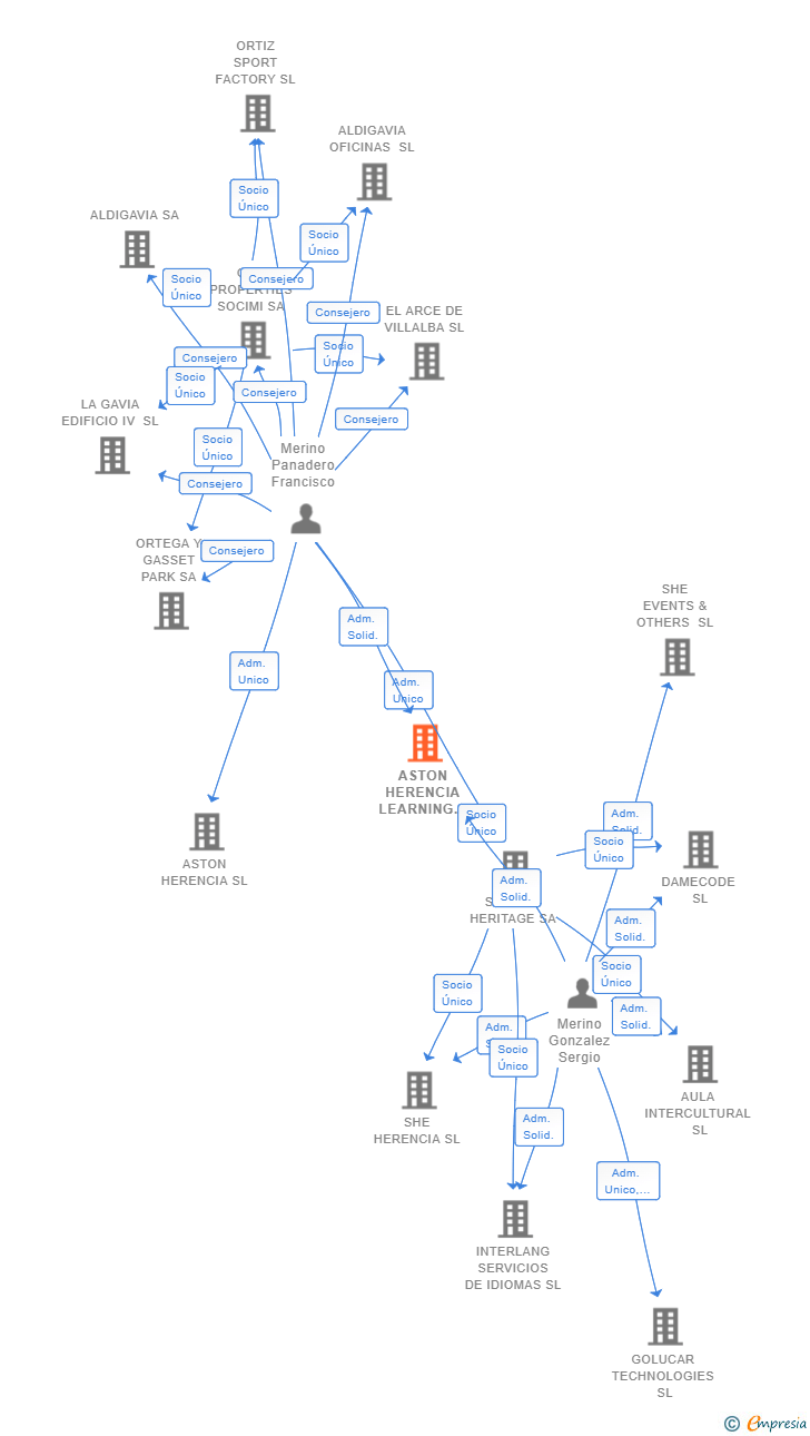 Vinculaciones societarias de ASTON HERENCIA LEARNING SL