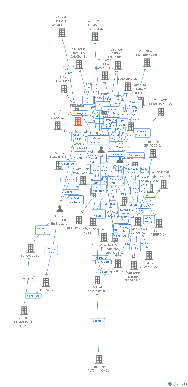 Vinculaciones societarias de BIOMASA DE CASTILLA SL