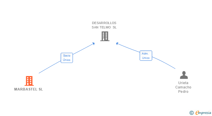 Vinculaciones societarias de MARBASTEL SL